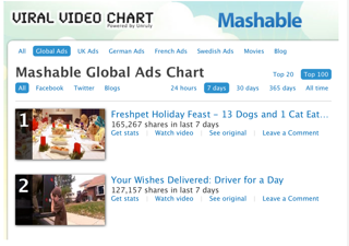 Shareability Ad for FreshPet Tops Mashable’s Viral Video Chart